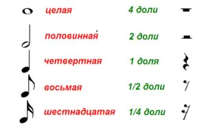 Ноти за начинаещи бележки, отклонявам, промяна, дължини бележка, уелнес блог