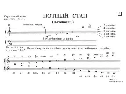 Ноти за начинаещи бележки, отклонявам, промяна, дължини бележка, уелнес блог