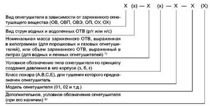 Пожарогасители, видове, цел, прилагането на правилото (и) на Пожарогасителите, видове, предназначение, прилагането на правилото