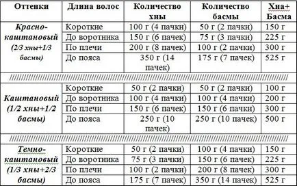 Оцветяване на косата с къна и Басма