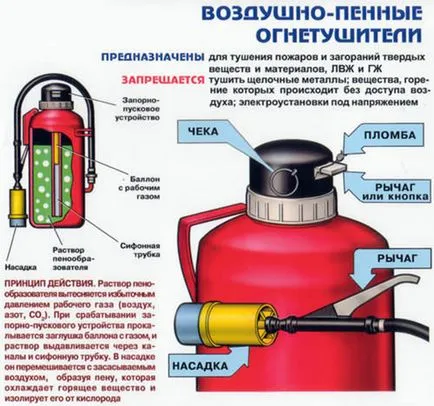 Пожарогасителите, видове, предназначение, прилагането на правилото (инструкция пожарогасител) Пожарогасителите, видове, предназначение, прилагането на правилото