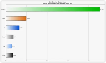 Chrome 60 Какво ново