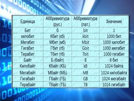 С повече мегабайта или гигабайта - сортиране на блоковете, за вашия компютър (мегабайта) С повече мегабайта или гигабайта - сортиране на блоковете, за вашия компютър