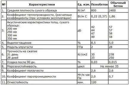 Penoblok характеристики, размер, състав, цена за м3, предимства и недостатъци на блок