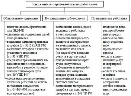 Данък върху доходите на заплатите - как да се изчисли и къде отива (операции счетоводни) Данък върху доходите на заплатите - как да се изчисли и къде отива