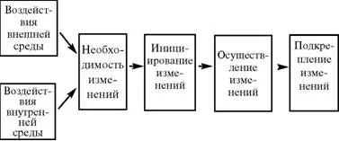 Концепцията на организационни промени
