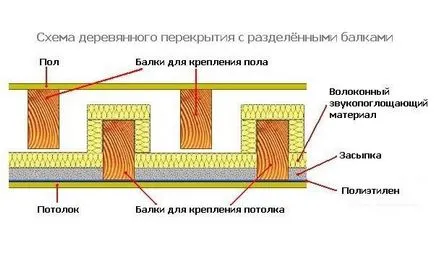 Таванът в дървена къща със своите собствени ръце характеристики на дизайна (снимки и видео)