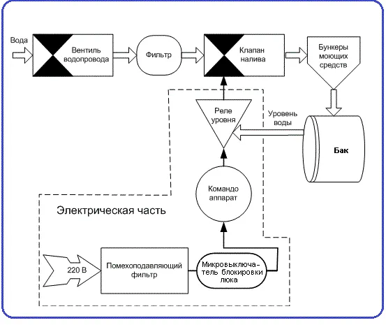 Принципът на работа на машината за перална машина