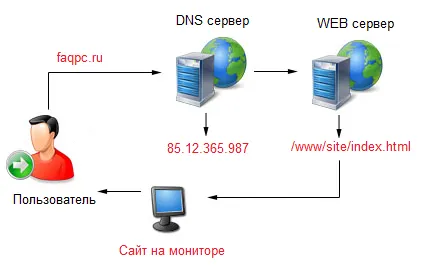 Решени бъг DNS сървъра не отговори какво да се прави - 4 начина за решаване на проблема