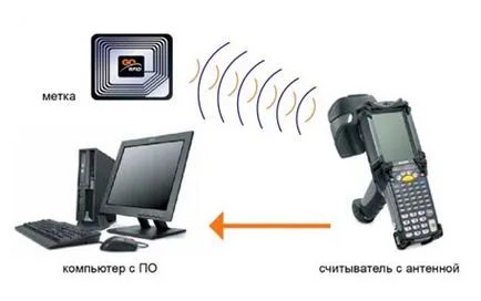 Rfid-технология - какво е това