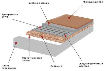 Колко е замазка етаж от цената на м2, изисквания и препоръки