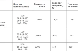 Съставки за тротоарни плочи, разтвор, приготвени със собствените си ръце (видео) (състав) Съставки за тротоарни плочи, разтвор, приготвени със собствените си ръце (видео)
