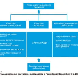 Сегашното състояние на морската икономика на Република Корея