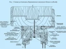 Стандартни размери на прозорци и врати ширина и височина на отвори за врати и прозорци в съответствие с ГОСТ