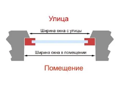 Стандартни размери на прозорци и врати ширина и височина на отвори за врати и прозорци в съответствие с ГОСТ