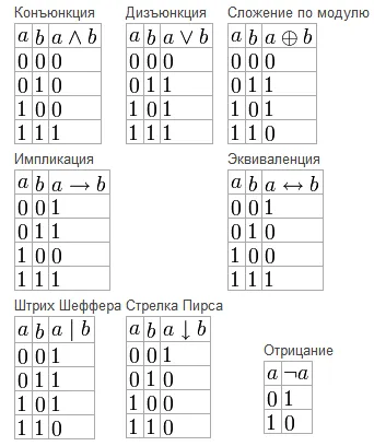 Примерите онлайн истината маса