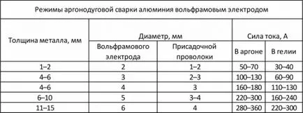 Заваряване с аргон собствените си ръце, сграда портал