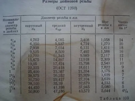 Превод Таблица инч да метрични размери