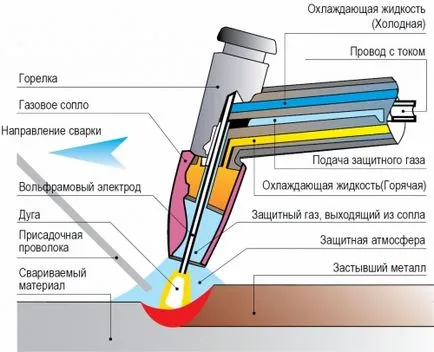 Заваряване с аргон собствените си ръце, сграда портал