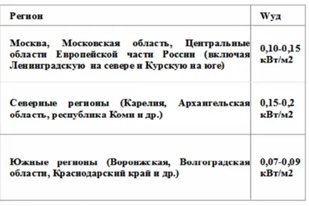 Термичното натоварване на отоплението - методи за изчисление (отопление) Топлинната мощност на отоплението - методите на изчисление