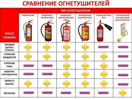 Типове и видове пожарогасители, тяхната употреба и предназначение