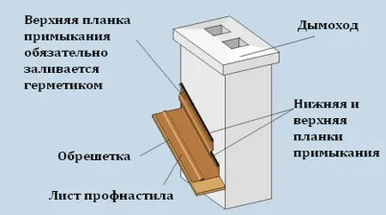 Тръбата на покрива - това, което може да бъде облечен и печат