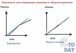 Синхронизирането на паленето - как да бъдат определени правилно