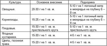 Ammophoska торове (NPK) заявление, за градина