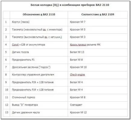 Инсталирайте инструменталния блок 2110-2109