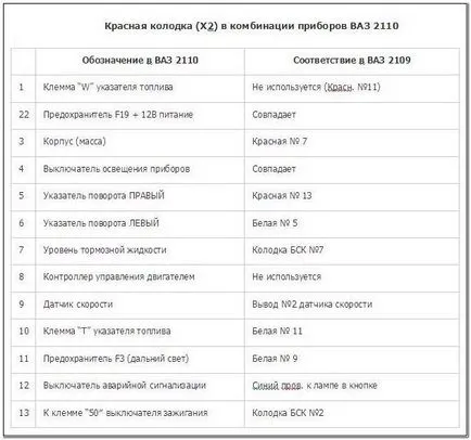 Инсталирайте инструменталния блок 2110-2109