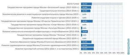 Какво ще бъде построен в новата Москва през следващите години