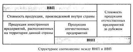 БВП и брутен национален продукт характеристики измерване и изчисляване
