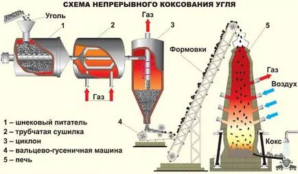 Каква е стойността на коксуващи се въглища и как да се получи