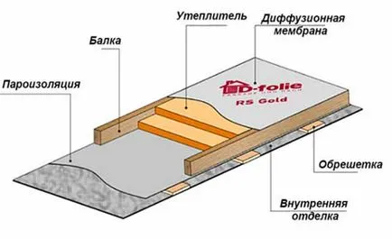 Топлоизолация на тавана с ръце от тавана - Репетиция