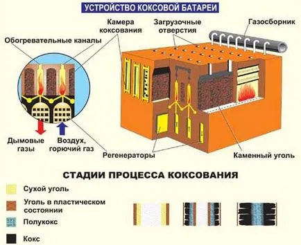 Каква е стойността на коксуващи се въглища и как да се получи