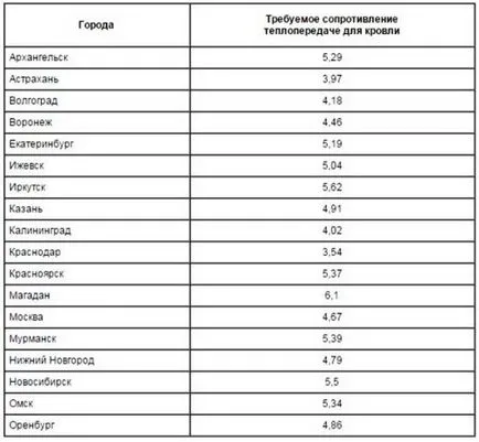 Подгряване на покрива на дома си със собствените си ръце покривна изолация технология на