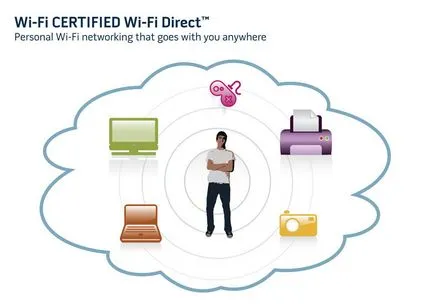 Wi-Fi го насочи и как да използвате (Wi-Fi) Wi-Fi него и насочи как да използвате
