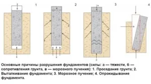 Бетонни Наливане при вида на жилищата, изчисляването на основата и приготвяне