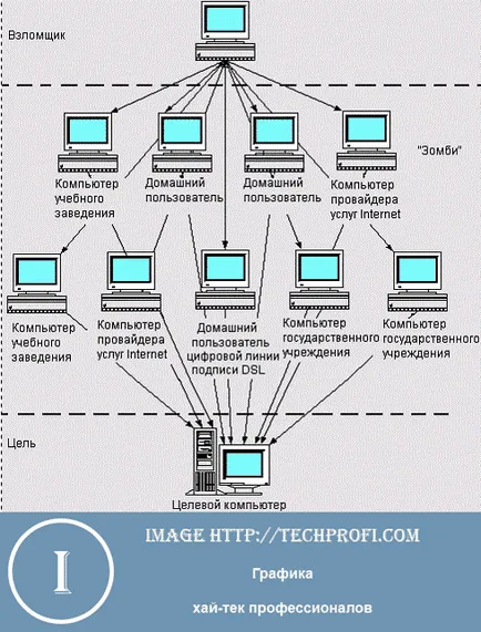 Защита срещу DDoS атаки