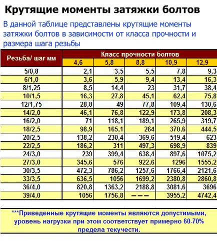 Затягане резба връзки на болтовете на цилиндровата глава, клапанни капаците, дюзи и т.н.