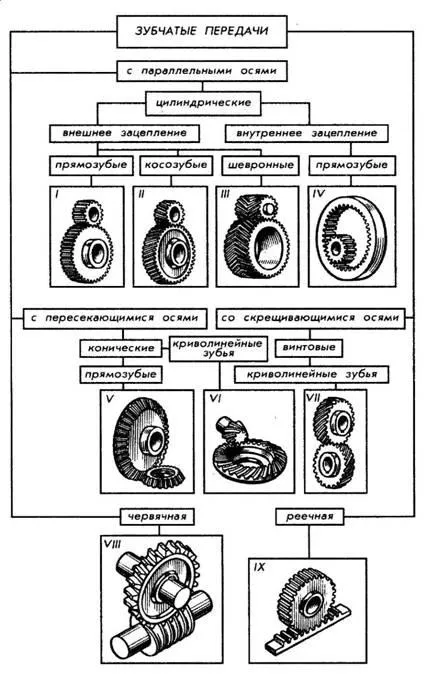 Gears, класификация