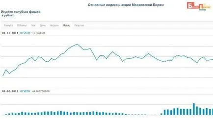 Какво е Blue Chip запаси