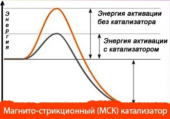 Какво е катализатор в колата