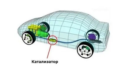 Какво е катализаторът с кола защо е необходимо и какво ще се случи, ако тя е чиста