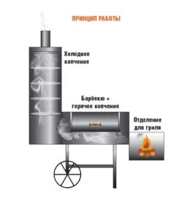 Smokehouse горещо пушена свои ръце