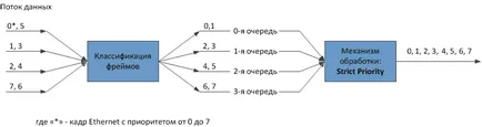 Какво е QoS, цифрова абонатна станция