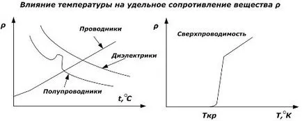 Какво е специфичното електрическо съпротивление