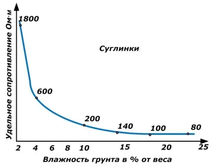 Какво е специфичното електрическо съпротивление