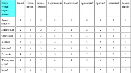 Цветът на къщата, а покривът - особено подбора, опции комбинация Снимка (избор на цветна фасада и покрив) Цветът на къщата, а покривът - особено за подбор, опциите за комбинация снимка