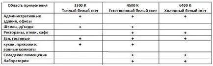 Температурата на цвета на LED лампи за оптимално маса селекция